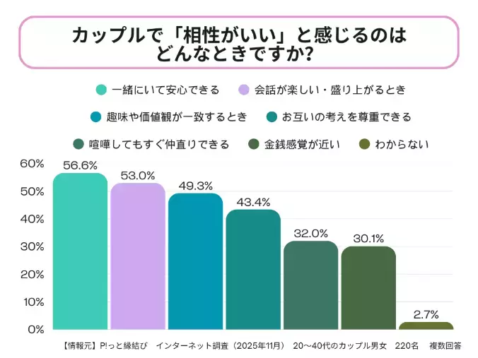 P!っと縁結び「【調査】相性がいい人とは？特徴・見分け方・出会う方法」- 2