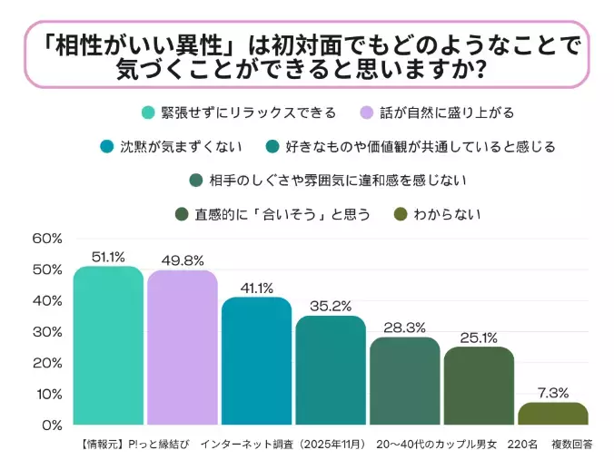 P!っと縁結び「【調査】相性がいい人とは？特徴・見分け方・出会う方法」- 4