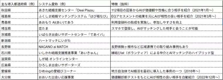 Smile Link.lab「【AI婚活①】徹底解説～データを利用した出会いの機会～」- 2