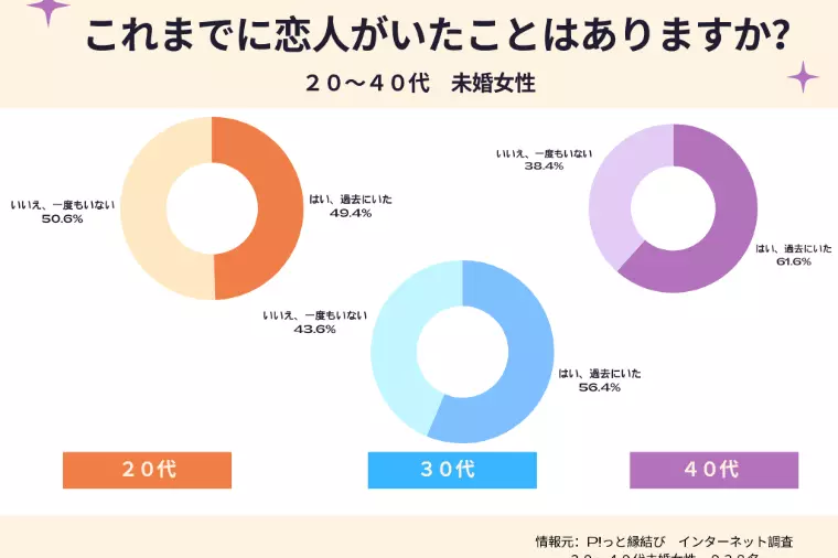 【調査】彼氏ゼロから始める婚活法