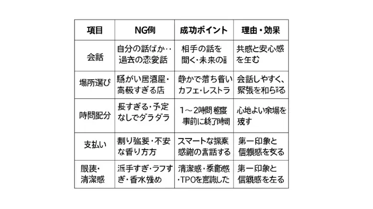 Fun To Marriage「20代婚活におけるマッチング後の初回デート戦略とは？」- 3