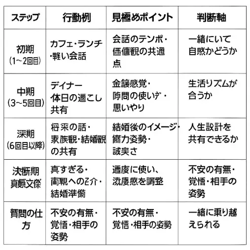 Fun To Marriage「20代婚活における交際ステップと見極めポイントとは？」- 3