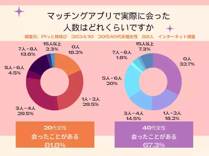 P!っと縁結び「 【40代女性向け】アプリ婚活の現実と成功ポイント」- 2