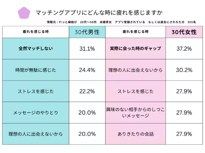 P!っと縁結び「【アプリ利用者必見！】マッチングアプリ疲れの原因と婚活術」- 3