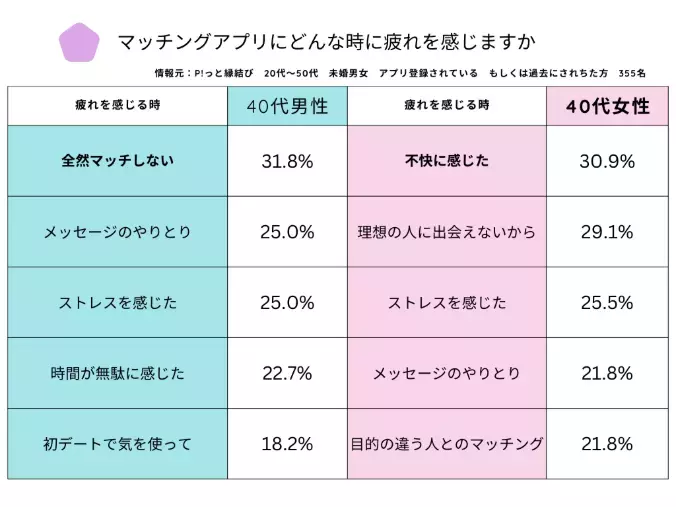 P!っと縁結び「【アプリ利用者必見！】マッチングアプリ疲れの原因と婚活術」- 4
