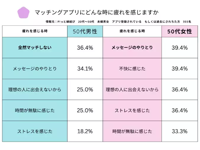 P!っと縁結び「【アプリ利用者必見！】マッチングアプリ疲れの原因と婚活術」- 5