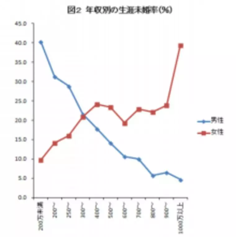 年収と未婚率