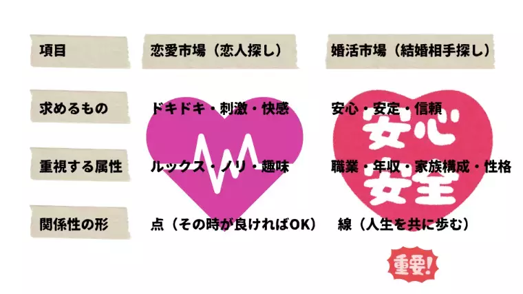 T＆H（太郎と花子）結婚相談所「「婚活市場」と「恋愛市場」の違いとは！？」- 2