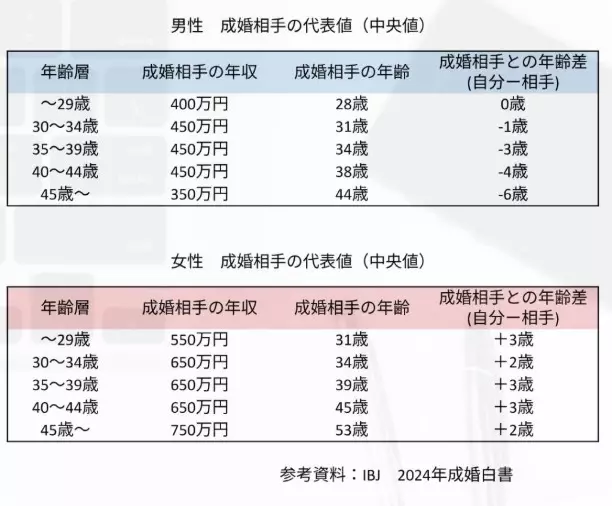 Bloom Bridal「30代後半・40代のリアルな声から紐解く結婚相談所の価値」- 2