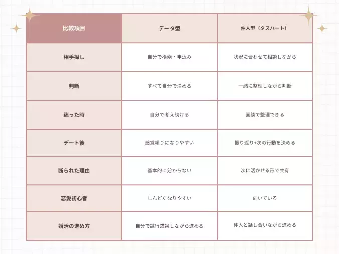 TasHEART結婚相談所「データ型と仲人型の結婚相談所の違いｰどちらが自分に合う？」- 2