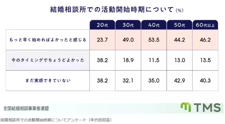 マリヴィット「30代40代の半数が後悔｜結婚相談所は早く始めるほど良い」- 3
