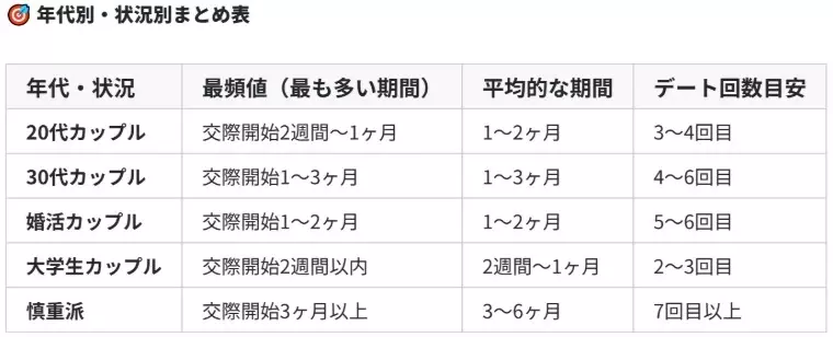 婚活レッツ「一般的な恋愛で、体の関係は何回目から？」- 2
