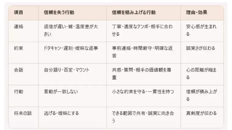 Fun To Marriage「20代の信頼構築の技術とは？｜名古屋結婚相談所」- 3