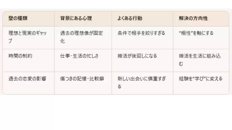 Fun To Marriage「30代婚活の現実と3つの壁とは？｜名古屋の結婚相談所」- 3