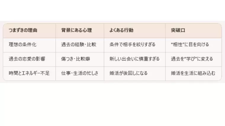 Fun To Marriage「30代が婚活でつまずく理由と突破口とは？｜名古屋で結婚」- 3