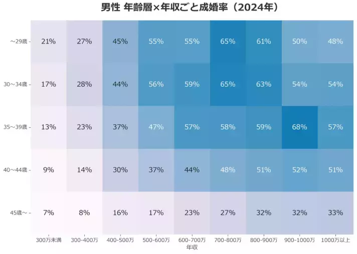 With Owl（ウィズ・アウル）結婚相談所「【データで読み解く年収と成婚率の関係】」- 2