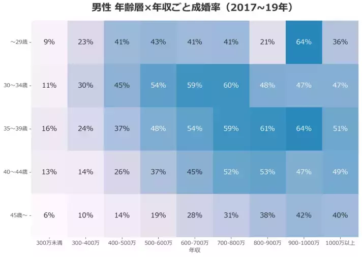 With Owl（ウィズ・アウル）結婚相談所「【データで読み解く年収と成婚率の関係】」- 3