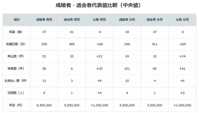 With Owl（ウィズ・アウル）結婚相談所「【データで読み解く年収と成婚率の関係】」- 4