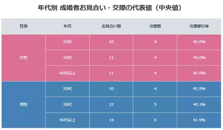 With Owl（ウィズ・アウル）結婚相談所「【データで読み解く年収と成婚率の関係】」- 5