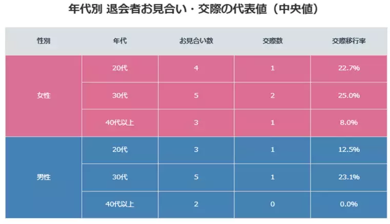 With Owl（ウィズ・アウル）結婚相談所「【データで読み解く年収と成婚率の関係】」- 6