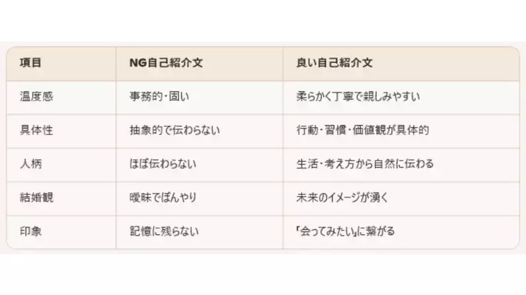 Fun To Marriage「婚活自己紹介文：30代は“温度感×具体性”で差がつく⁉」- 3
