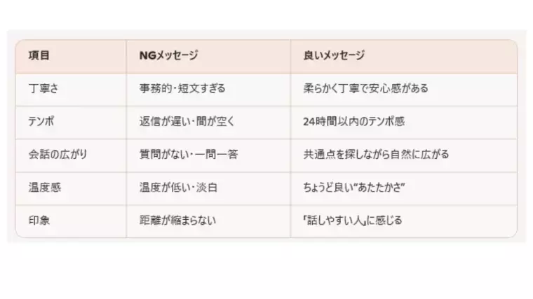 Fun To Marriage「メッセージ戦略：30代は“丁寧×テンポ”で距離が縮まる⁉」- 3