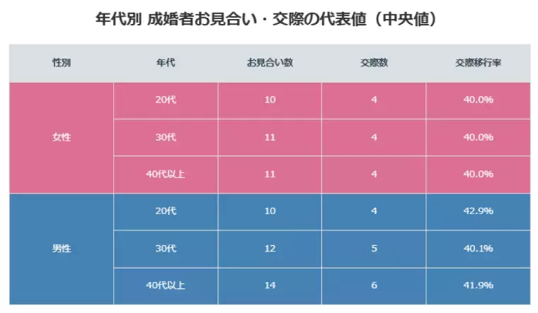 With Future Marriage「お見合い10回で決まる人、50回でも決まらない人の差は？」- 2