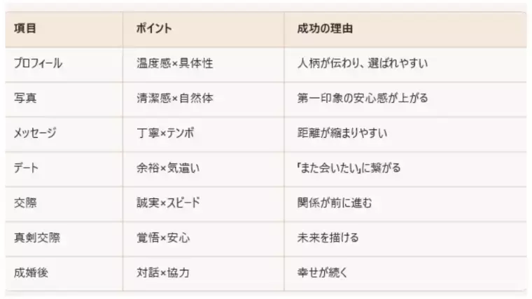 Fun To Marriage「総まとめ：30代婚活の成功法則⁉」- 3