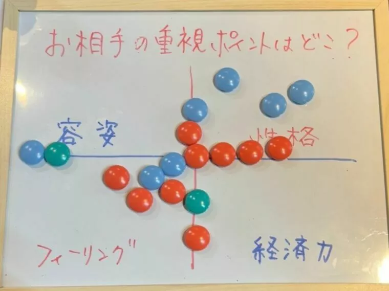 先日の婚活イベントでのアンケート