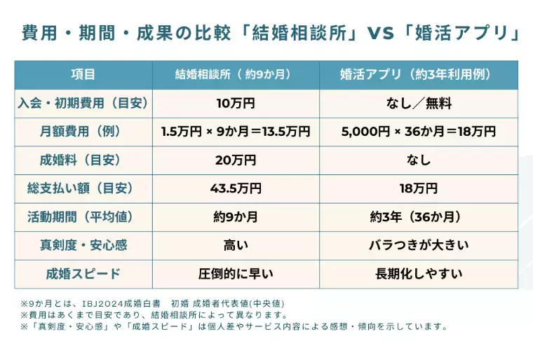 P!っと縁結び「結婚相談所は高い？約9か月で成婚とアプリ比較」- 2
