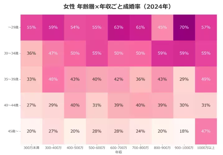 Marriable「【女性版】年収と成婚のリアル」- 2
