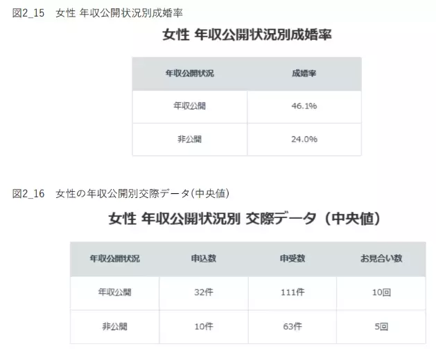 Marriable「【女性版】年収と成婚のリアル」- 3