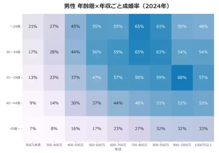 Marriable「年収が低いと結婚できない？データを読み解く逆転の成婚戦」- 2