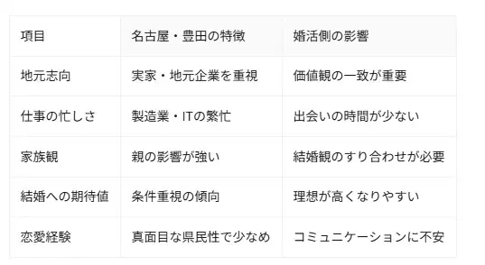 Fun To Marriage「名古屋・豊田の婚活事情と“成功しやすい人”の共通点とは？」- 4