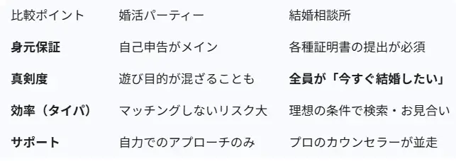 マリヴィット「婚活パーティーで疲れた方へ！データが語る成婚最短ルート」- 4