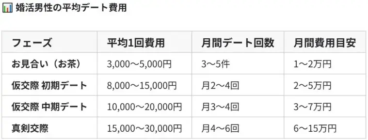 婚活レッツ「婚活男性のデート費用問題の攻略方法について」- 2