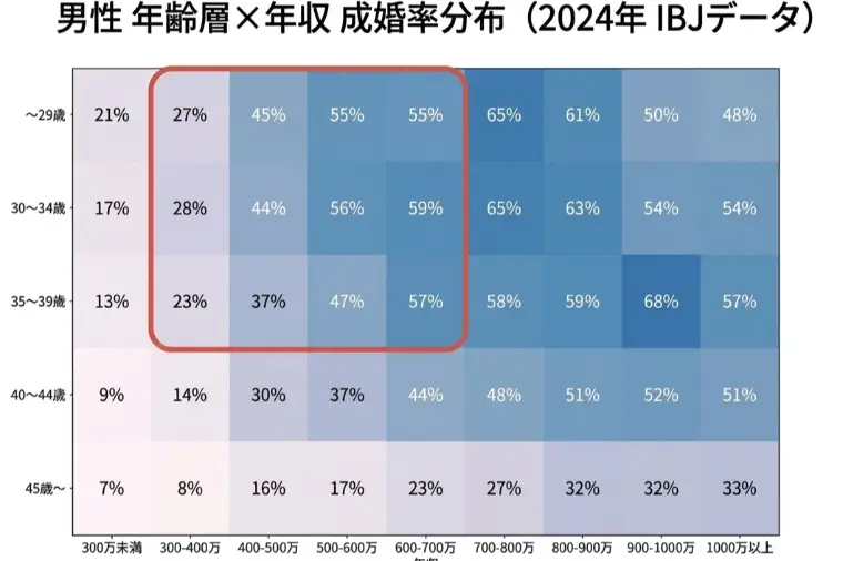 データから読み取る婚活戦略「婚活の環境選び」
