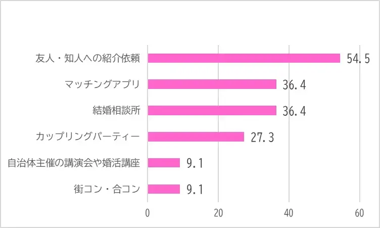 良縁サロン Plus de bonheur「結婚意識調査から見る婚活模様」- 2