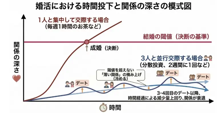俺婚「婚活は分散投資NG！一点集中で成婚を掴む「覚悟」の磨き方」- 3