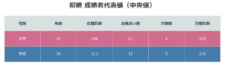 東京 結婚相談所 CAN mariage 東京新宿店「結婚相談所の成婚期間と1年以内に成婚する人の特徴や割合」- 2