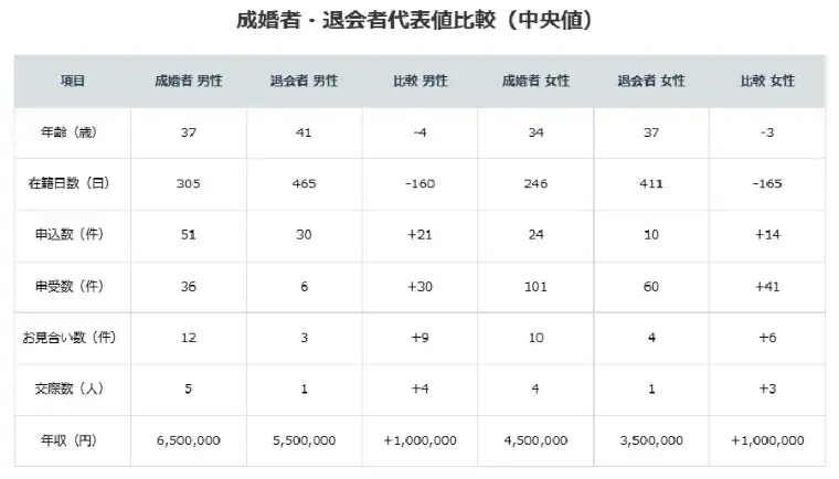 東京 結婚相談所 CAN mariage 東京新宿店「結婚相談所の成婚期間と1年以内に成婚する人の特徴や割合」- 3