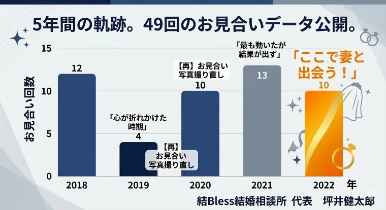 5年間の軌跡。49回のお見合いデータ公開。
