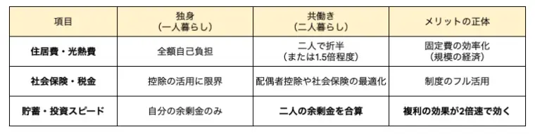 アロハハッピーマリッジ「結婚＝お金が減るは大間違い。資産を最大化する共働き戦略」- 2