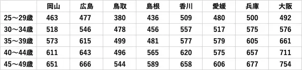 俺婚「2026年最新！岡山周辺の年収事情と成婚戦略 📈」- 2