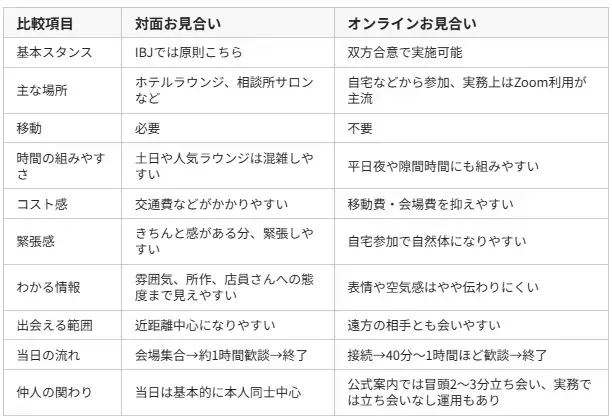 ｍa cherie ange「オンラインお見合い v.s. リアルお見合い　徹底比較」- 2