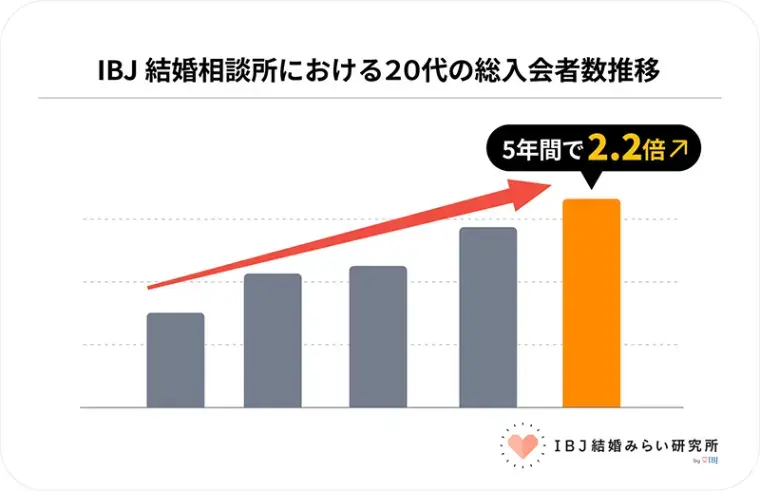 品川たまむすび結婚Lab.「「まだ早い」はもう古い？20代婚活が急増する理由」- 2
