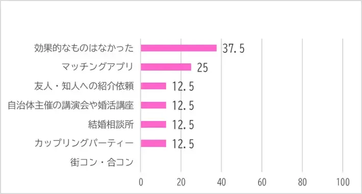 良縁サロン Plus de bonheur「結婚意識調査から見る婚活模様③」- 2