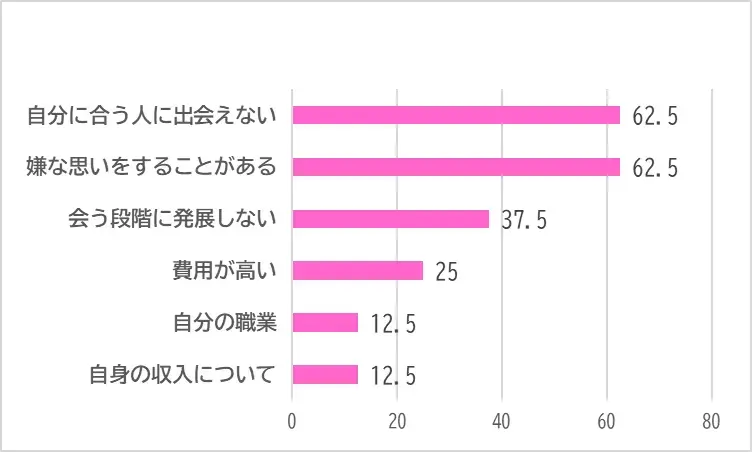 良縁サロン Plus de bonheur「結婚意識調査から見る婚活模様④」- 2
