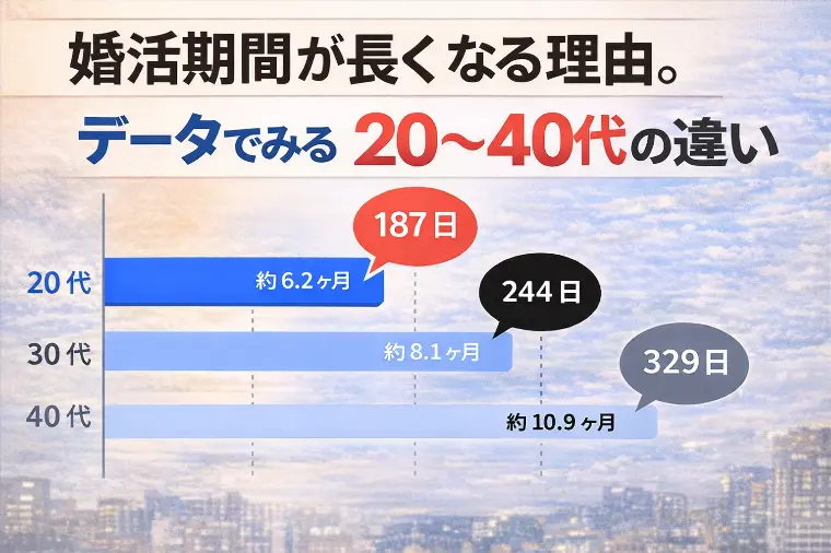婚活期間が長くなる理由。データでみる２０～４０代の違い。