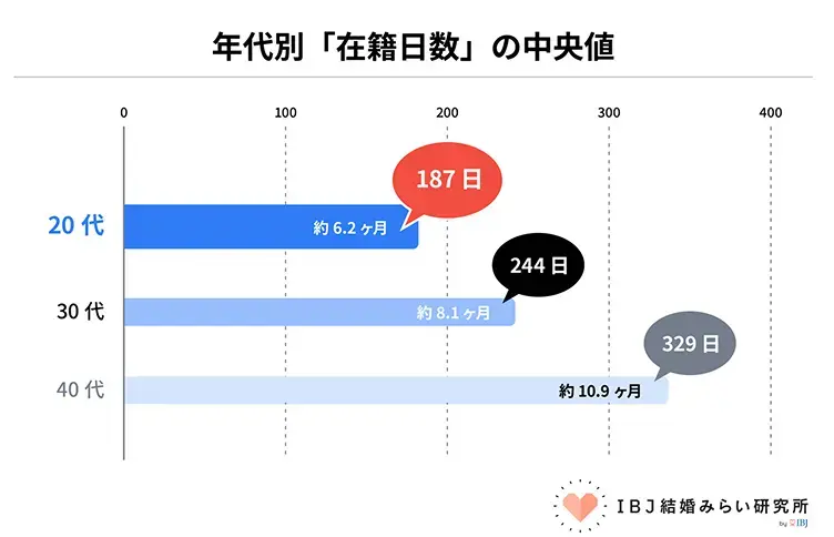 Bright Life Connect「婚活期間が長くなる理由。データでみる２０～４０代の違い。」- 2